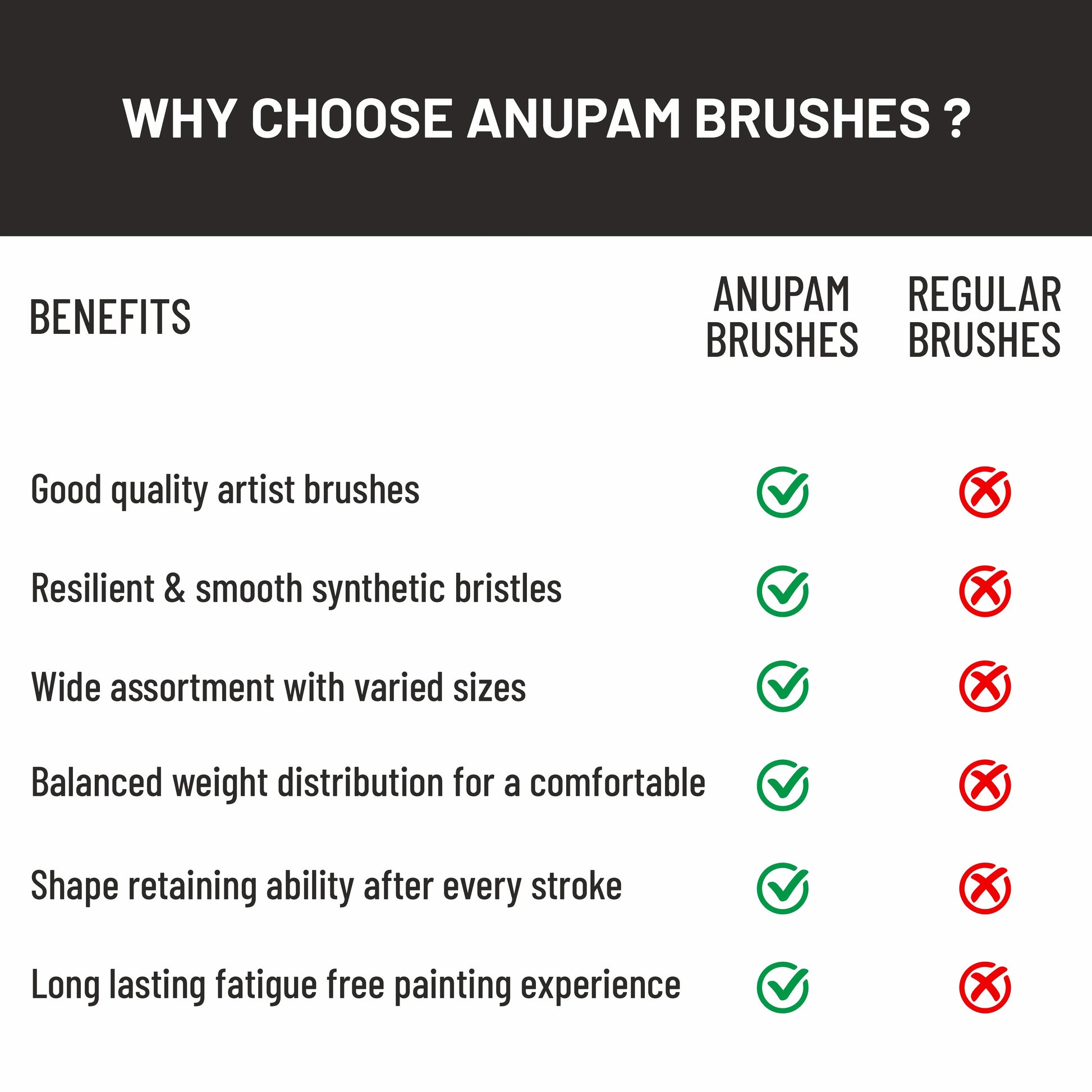 Comparison chart of Anupam brushes versus regular brushes with benefits listed.